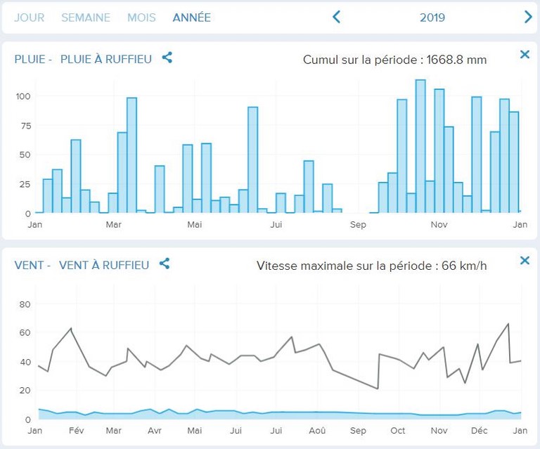 Meteo a Ruffieu en 2019 Meteo a Ruffieu en 2019